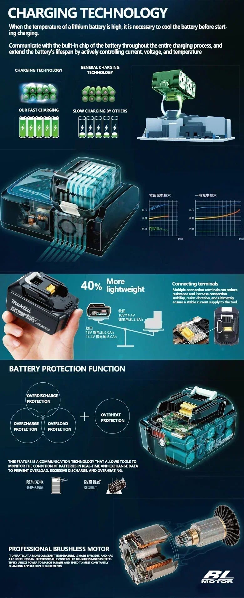 ?100% Genuine 18V Makita 6Ah/5Ah for Makita Battery BL1840 BL1830B BL1850B BL1850 BL1860 BL1815 Replacement Lithium Battery?
