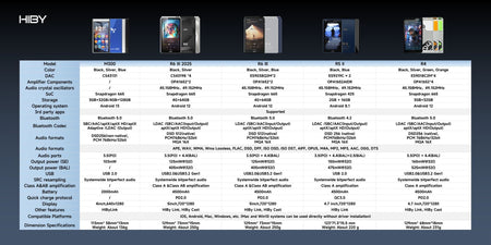 HiBy R6III 2025 / R6 Gen 3 Android 12 Music Player MP3 USB DAC HIFI WiFi Bluetooth 5.0 CS43198 *4 MQA16x DSD512 PCM768 4500mAh